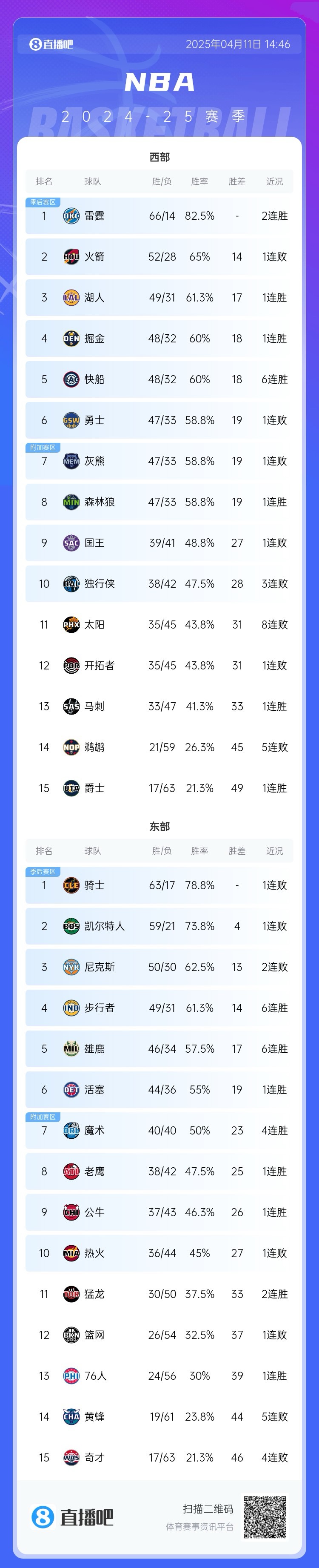 🚨最新排名：勇熊狼同战绩分列第六七八 步行者锁首轮主场优势